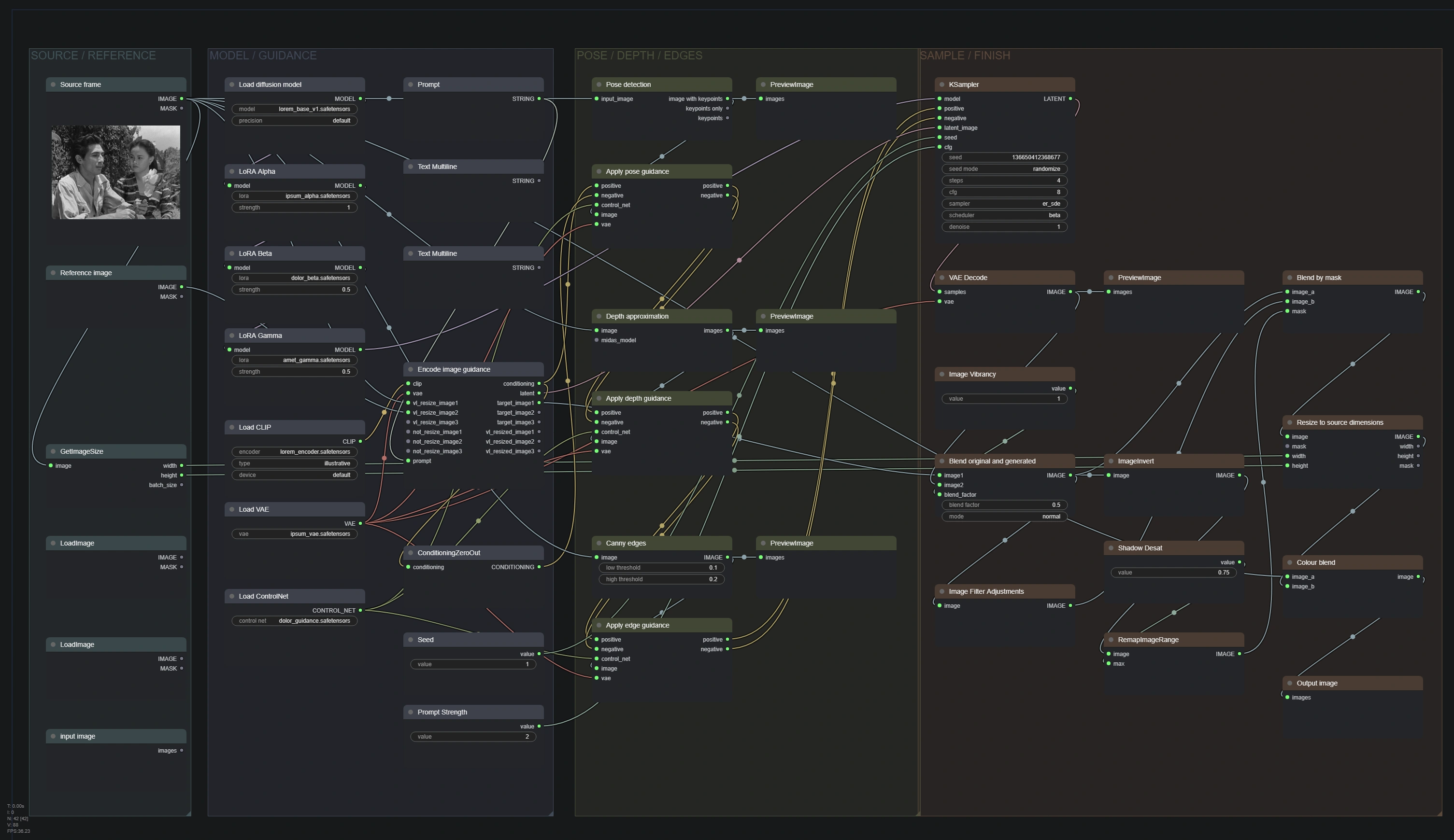 Illustrative ComfyUI workflow with placeholder model names, arranged into source, guidance and finishing groups